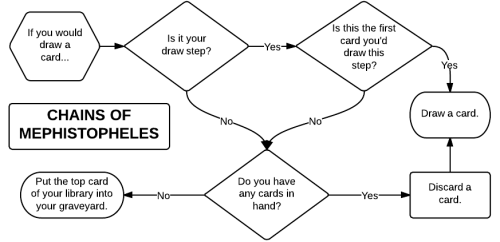 magicjudge: “How Chains of Mephistopheles Works!” - Now in handy flowchart form. Wheneve