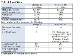 conservativecarolinian:  alwayschasingsafety:  this is from last years reporting of 2012 stats… but i mean come on, it’s fun to watch liberals try and explain it…  Yep. Can’t argue with the facts.