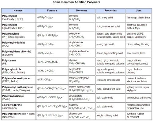 materialsscienceandengineering: Above are listed many common polymers, the basic type of polymeriza
