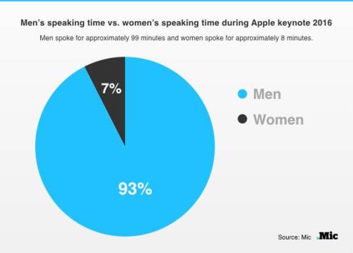 the-future-now:Apple is committed to diversity, but it fails on the biggest stage in techIf Apple is