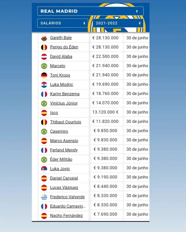 Maiores salários do @realmadrid na temporada 2021/2022 (em Brasil (País)) https://www.instagram.com/p/CaKVBPKL0DW/?utm_medium=tumblr 