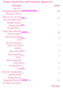 Here are the results. (Not quite monday&hellip;)  I should have seen this coming. I was thinking about adding a joke vote option but then I remembered what happened last time&hellip; you guys&hellip; never again. Incest it is! (aka my OC)