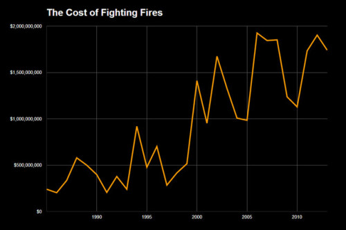 greenthepress:Wildfires aren’t just dangerous. They are astronomically costly. Via Bloomberg News