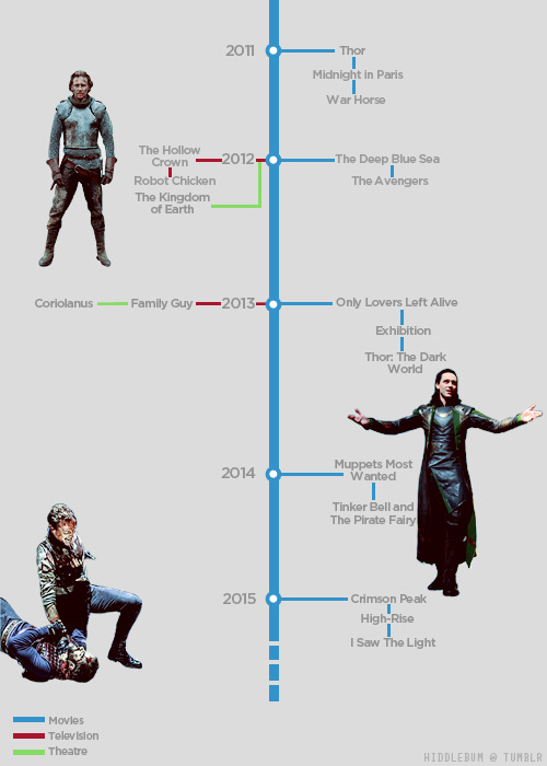 The Tom Hiddleston Effect — hiddlebum Tom Hiddleston Timeline The