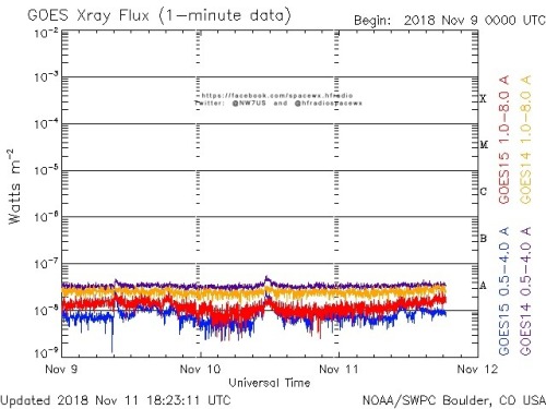 Here is the current forecast discussion on space weather and geophysical activity, issued 2018 Nov 11 1230 UTC.
Solar Activity
24 hr Summary: Solar activity was very low and the solar disk was spotless. No Earth-directed CMEs were observed in...
