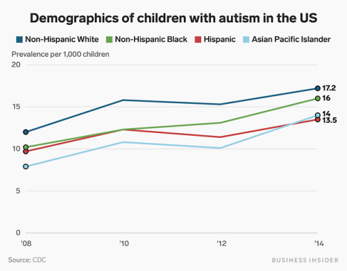 12 autism facts that show how our understanding of the disorder has transformed over the past 76 yea