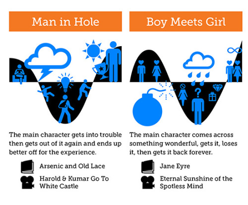 nevver:
“ The Shapes of Stories, a Kurt Vonnegut Infographic
”
Interesting visual representations of story plots - should be an interesting exercise trying todo these shapes to stories while reading them