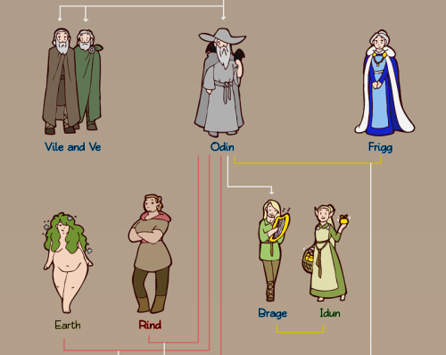 thehumon:Got inspired by the Greek Gods family tree that’s been circulating around lately. I realize