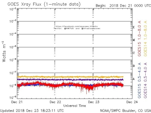 Here is the current forecast discussion on space weather and geophysical activity, issued 2018 Dec 23 1230 UTC.
Solar Activity
24 hr Summary: Solar activity was very low under a spotless disk. No Earth-directed CMEs were observed in available...