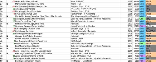 centrumlumina:As part of the AO3 Ship Stats project, this list shows the 100 most-posted pairing tag