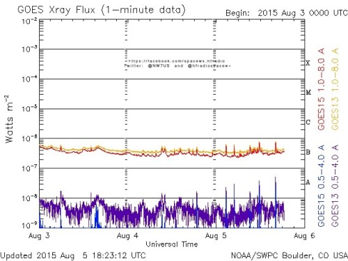 Here is the current forecast discussion on space weather and geophysical activity, issued 2015 Aug 05 1230 UTC.
Solar Activity
24 hr Summary: Solar activity was very low. Region 2396 (S18E35, Dkc/beta-gamma) continued to develop with consolidation...