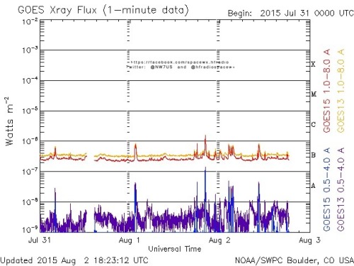 Here is the current forecast discussion on space weather and geophysical activity, issued 2015 Aug 02 1230 UTC.
Solar Activity
24 hr Summary: Solar activity was at low levels due to an isolated C1 flare observed at 01/2005 UTC from Region 2390...