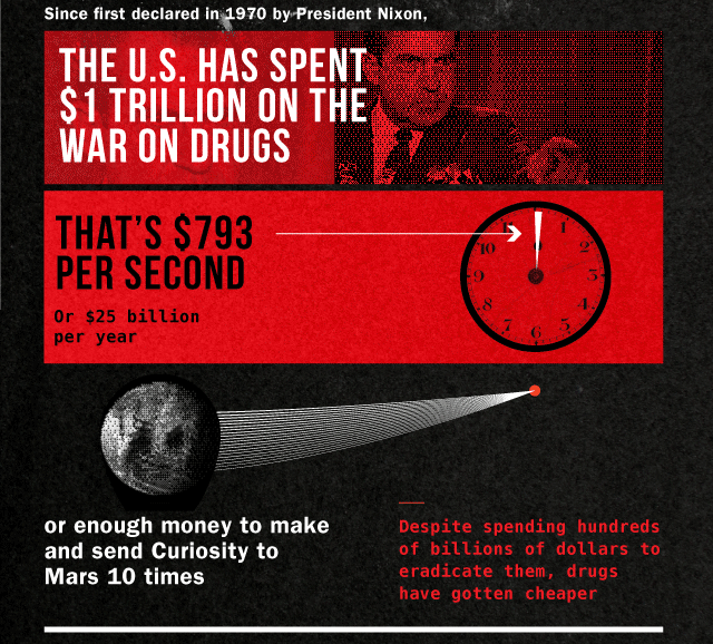 laliberty:  The Failed War on Drugs   Fail