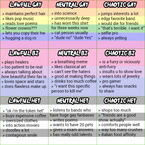viishkar: remember that mess of a homophobic alignment/orientation chart that went popular months ago? well i a known chaotic gay tried to remake it to be cooler. tag urself