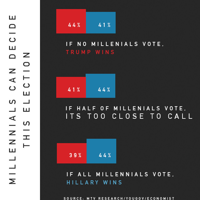 onemancabaret:  mtv:  your voice matters. head to electthis.com to register to vote. 