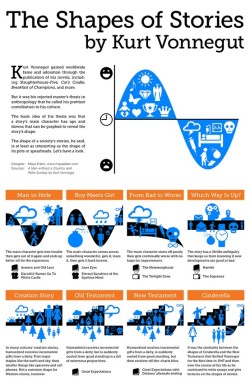 wnycradiolab:  explore-blog:  Kurt Vonnegut’s classic lecture on the shapes of stories, now in an infographic.   We talk about these Vonnegut graphs all the time at Radiolab, but we usually just scribble them on a coffee-stained napkin.  This is much