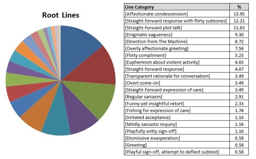 arbitrarygreay:  Shoot Line Analysis Index Post  This means that 55.96% of their lines are shared categories. Root says more lines in Root-exclusive categories, while Shaw is the opposite. As you can see, Shaw also has more default fallbacks, while Root