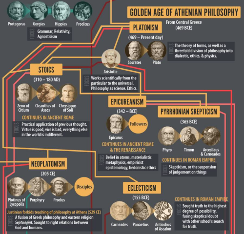 americaninfographic: Philosophical History