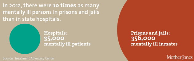 centerforinvestigativereporting:
“ U.S. prisons and jails held 10 times more mentally ill people in 2012 than state hospitals, according to a new report by the Treatment Advocacy Center.
Learn more via Mother Jones
”