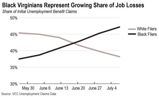 Line graph showing that the rate of Black people in Virginia filing for unemployment benefits has been steadily increasing from May to July, while the rate has decreased for white people. 