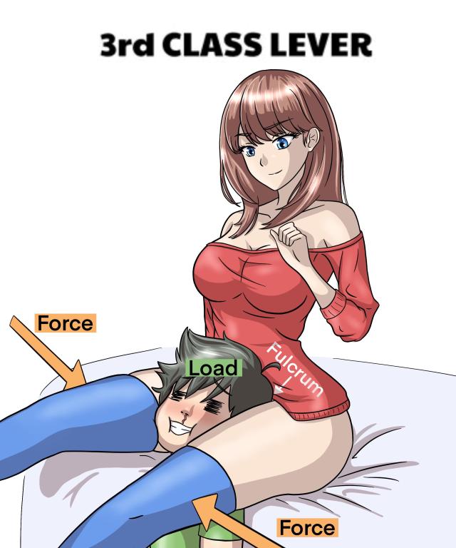 The closer you get to the fulcrum the higher the force that's applied to you ;)