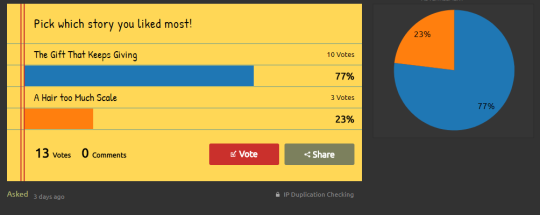 Well, we are mere hours away from the quarter finals ending and it took a little doing, but the votes are finally rolling in. Below the cut are things are they stand now, but there is plenty of time to change where they end up in four hours!Interestingly