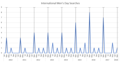 universosinfinitos:  “International Men’s Day” is searched on Google at least three times as much in March than it is in November (when is actually International Men’s Day).Literal and graphic proof that they don’t really care at all about having