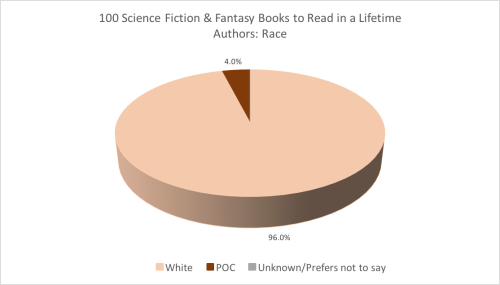 100 Science Fiction &amp; Fantasy Books to Read in a Lifetime[ Spreadsheet Link ]Commentary: The