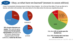 destinationtoast: TOASTYSTATS: Gender representation in movies vs. movie fanworks (part 7/7) My mega analysis is now complete! Chapter 7 contains a TL;DR summary of what we do and don’t know now, as well as some final thoughts on fandom questions &amp;