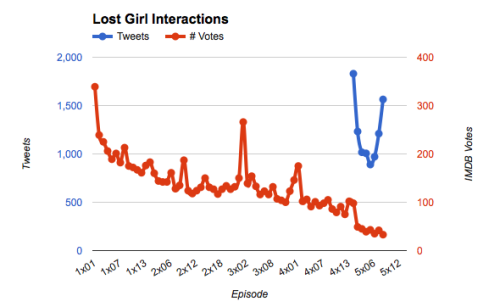 Lost Girl Season 5 (SyFy)