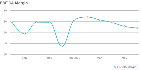 Shareholder Update: Q2 2020 and July