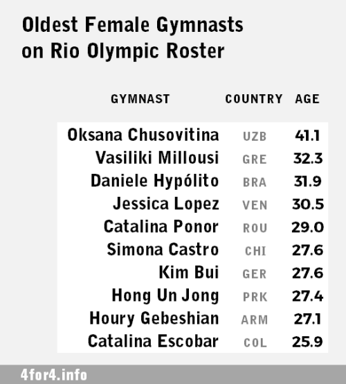 Some age stats from current WAG Olympic roster. See the entire roster sorted from youngest to oldest