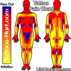 lifehackable:  More Daily Life Hacks Here  N now all ye who fear pain but wanna tattoo can find a spot u can live with :P