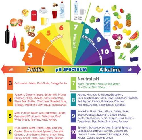 intrinsicroots: Food pH spectrum