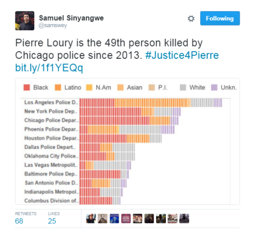 lagonegirl:4mysquad:The cop was conveniently not wearing a body camera. #Justice4Pierre#BlackLivesMa