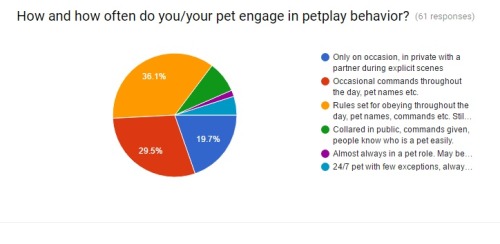 good-dog-girls:  Wow! Only a single day has passed and we have more than 60 responses on the petplay survey!Heres an early preview of the statistics thus far in fancy google rendered charts!A few factoids from the survey so far:More than 2/3 of those