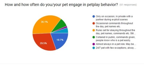 good-dog-girls:  Thank you everyone for participating in my petplay survey! We have gotten 171 respondents in a single month, and have found some interesting things! For example, heres a bunch of factoids I found combing through the survey results. I