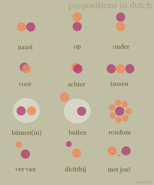 darlingwellallbeokoneday: speutschlish: Prepositions in Dutch! You are the orange dot. Thanks to cep