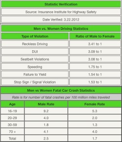 radicoolfeminist:  disgustingbugs:  If any asshole tries to tell you that men are better drivers than women, show them this.  Source: http://www.statisticbrain.com/male-and-female-driving-statistics/  This is why women are typically given better insurance