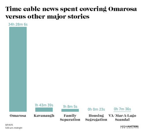 mediamattersforamerica:Cable news spent 34 hours covering Omarosa over a 7-day period. Compare that 