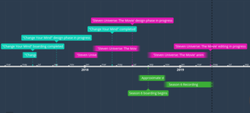 bismuth:  here’s a very….rudimentary timeline i made to show roughly how the show’s production has been over the last few years. blocks that fade out on the sides are periods of time, and solid blocks with lines connecting them to the timeline are