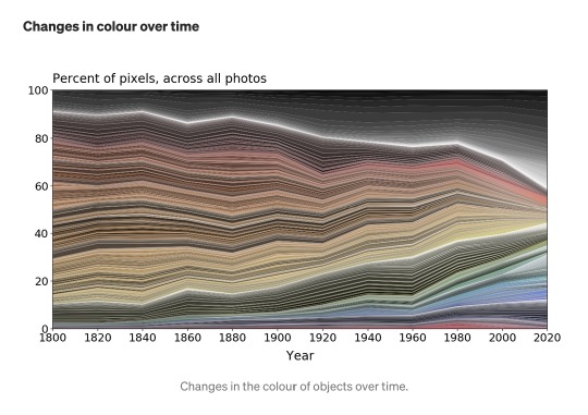 A chart showing the changes in color of objects over time, represented by percent of pixels in photos. X-axis is the year from 1800 to 2020, y-axis is percentage. In 1800, black, white and grey are 10% and that grows to 40% by 2020.