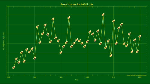 California avocado production for 1972 to 2020by u/50k-runner