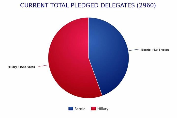 There are 14 primaries left to go and 75 million Americans yet to vote. This is the current state of the race.
Phonebank now: www.berniepb.com