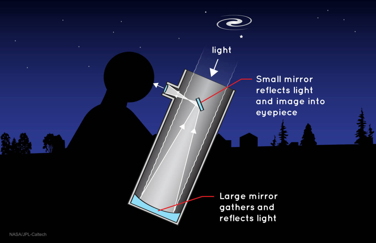 Diagram showing a reflecting telescope with a pair of mirrors to focus the light on the detector — in this case, an observer’s eye. The diagram shows the “flow” of light, which starts at a distant galaxy, enters the telescope and bounces off the primary mirror at the bottom of the telescope. Then the light moves to the secondary mirror which redirects the light out of the side of the telescope tube into the observer’s eye.