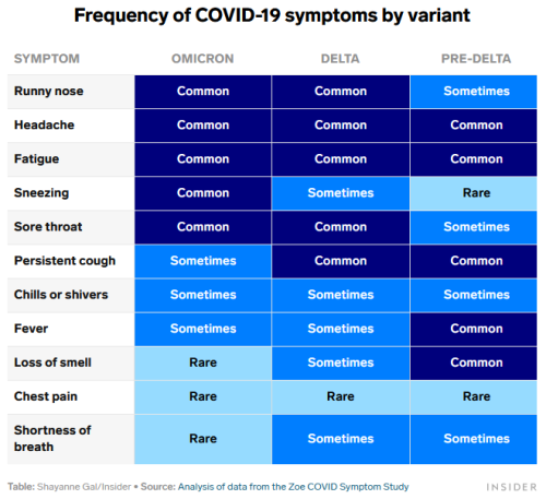 How Omicron symptoms differ from Delta and past coronavirus variants