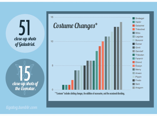 tigatog:  By The Numbers: The Lord of the Rings Films 