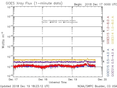 Here is the current forecast discussion on space weather and geophysical activity, issued 2018 Dec 19 1230 UTC.
Solar Activity
24 hr Summary: Solar activity remained very low and the visible disk was spotless. No Earth-directed CMEs were observed in...