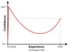 Dunning-Kruger effect