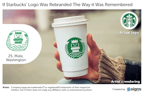 identity-of-design:156 Americans tried to draw 10 famous logos from memory.